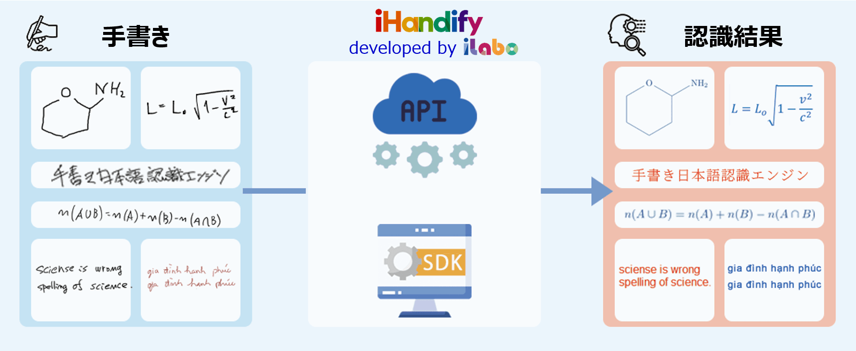 iHandify - A handwriting recognition product of iLabo